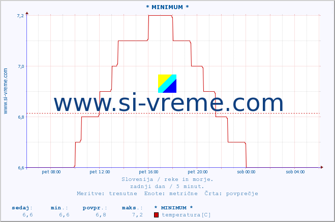 POVPREČJE :: * MINIMUM * :: temperatura | pretok | višina :: zadnji dan / 5 minut.