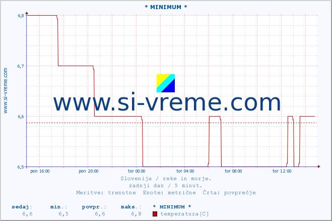 POVPREČJE :: * MINIMUM * :: temperatura | pretok | višina :: zadnji dan / 5 minut.