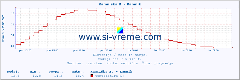 POVPREČJE :: Stržen - Gor. Jezero :: temperatura | pretok | višina :: zadnji dan / 5 minut.