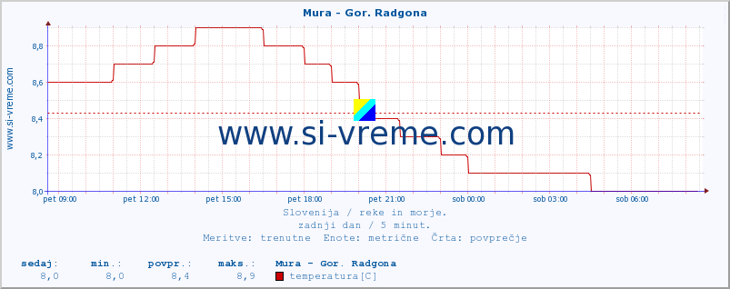 POVPREČJE :: Mura - Gor. Radgona :: temperatura | pretok | višina :: zadnji dan / 5 minut.