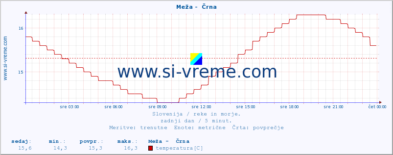 POVPREČJE :: Meža -  Črna :: temperatura | pretok | višina :: zadnji dan / 5 minut.