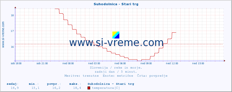 POVPREČJE :: Suhodolnica - Stari trg :: temperatura | pretok | višina :: zadnji dan / 5 minut.