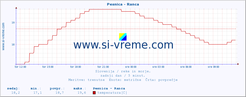 POVPREČJE :: Pesnica - Ranca :: temperatura | pretok | višina :: zadnji dan / 5 minut.