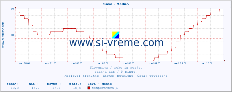 POVPREČJE :: Sava - Medno :: temperatura | pretok | višina :: zadnji dan / 5 minut.