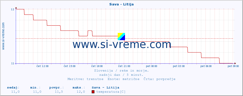 POVPREČJE :: Sava - Litija :: temperatura | pretok | višina :: zadnji dan / 5 minut.