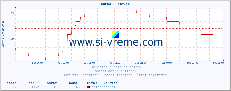 POVPREČJE :: Mirna - Jelovec :: temperatura | pretok | višina :: zadnji dan / 5 minut.