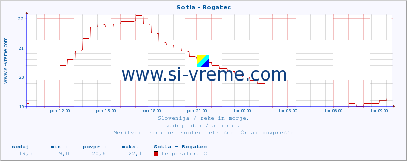 POVPREČJE :: Sotla - Rogatec :: temperatura | pretok | višina :: zadnji dan / 5 minut.