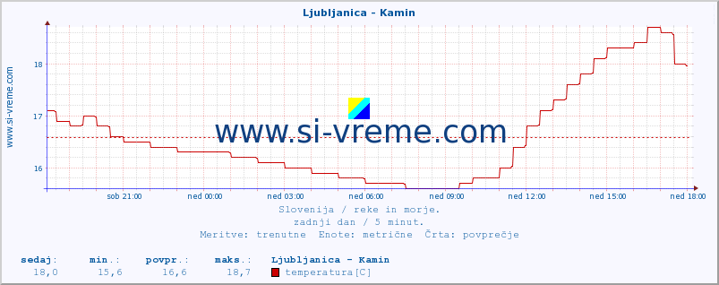 POVPREČJE :: Ljubljanica - Kamin :: temperatura | pretok | višina :: zadnji dan / 5 minut.