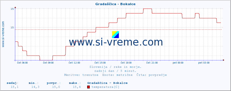 POVPREČJE :: Gradaščica - Bokalce :: temperatura | pretok | višina :: zadnji dan / 5 minut.