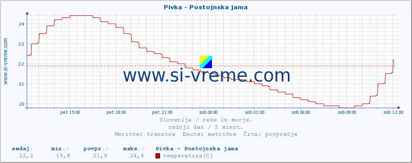 POVPREČJE :: Pivka - Postojnska jama :: temperatura | pretok | višina :: zadnji dan / 5 minut.