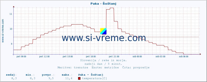 POVPREČJE :: Paka - Šoštanj :: temperatura | pretok | višina :: zadnji dan / 5 minut.