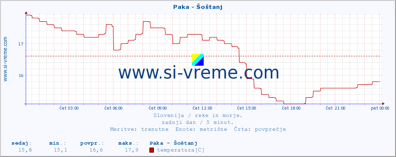 POVPREČJE :: Paka - Šoštanj :: temperatura | pretok | višina :: zadnji dan / 5 minut.