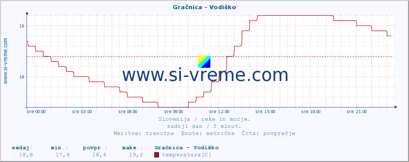 POVPREČJE :: Gračnica - Vodiško :: temperatura | pretok | višina :: zadnji dan / 5 minut.