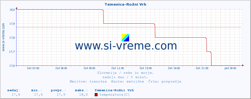 POVPREČJE :: Temenica-Rožni Vrh :: temperatura | pretok | višina :: zadnji dan / 5 minut.