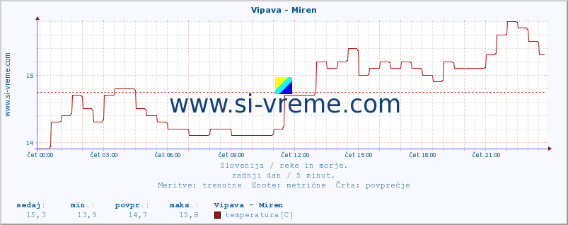 POVPREČJE :: Vipava - Miren :: temperatura | pretok | višina :: zadnji dan / 5 minut.