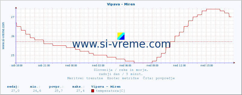 POVPREČJE :: Vipava - Miren :: temperatura | pretok | višina :: zadnji dan / 5 minut.