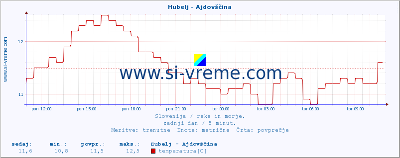 POVPREČJE :: Hubelj - Ajdovščina :: temperatura | pretok | višina :: zadnji dan / 5 minut.