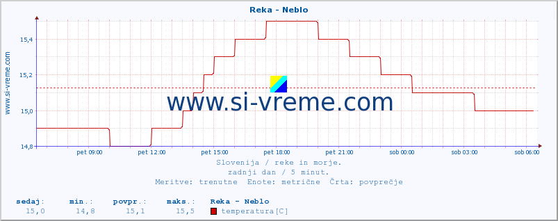 POVPREČJE :: Reka - Neblo :: temperatura | pretok | višina :: zadnji dan / 5 minut.