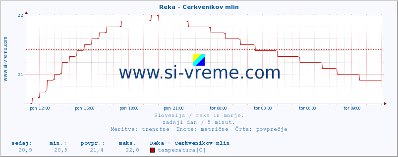 POVPREČJE :: Reka - Cerkvenikov mlin :: temperatura | pretok | višina :: zadnji dan / 5 minut.