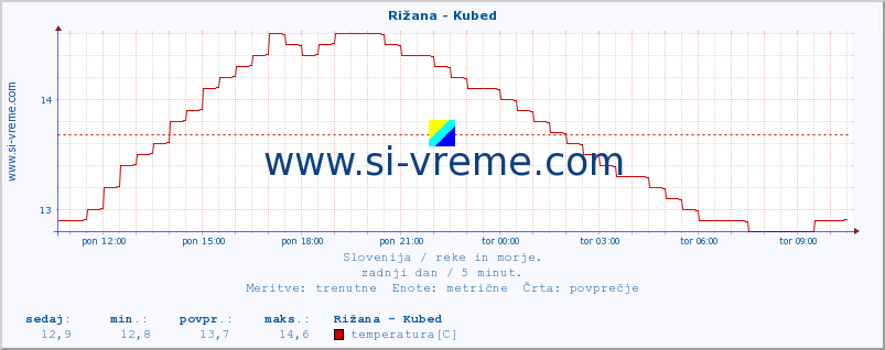 POVPREČJE :: Rižana - Kubed :: temperatura | pretok | višina :: zadnji dan / 5 minut.