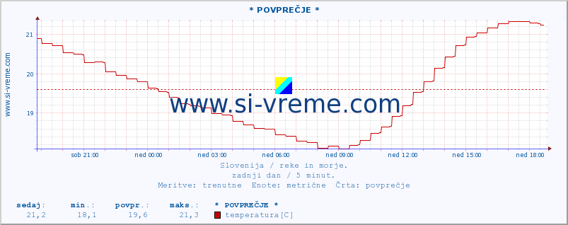 POVPREČJE :: * POVPREČJE * :: temperatura | pretok | višina :: zadnji dan / 5 minut.