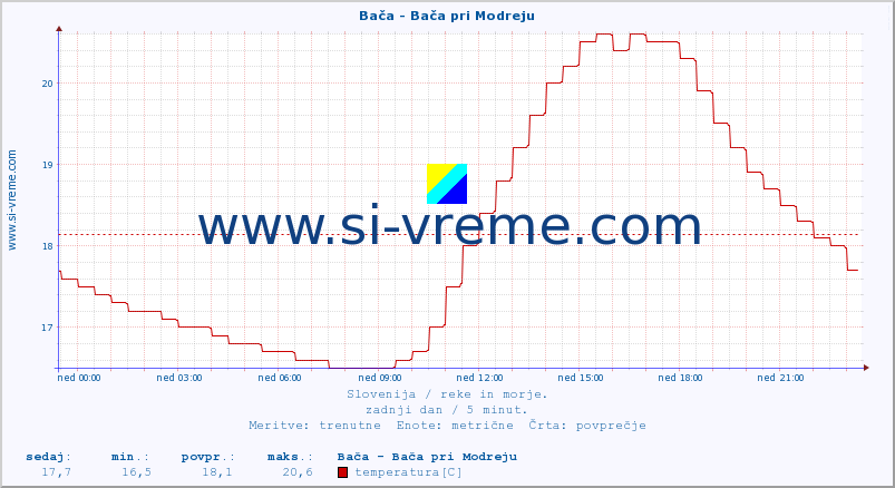 POVPREČJE :: Bača - Bača pri Modreju :: temperatura | pretok | višina :: zadnji dan / 5 minut.