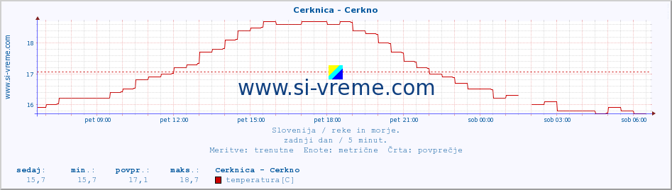 POVPREČJE :: Cerknica - Cerkno :: temperatura | pretok | višina :: zadnji dan / 5 minut.