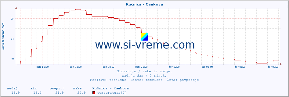 POVPREČJE :: Kučnica - Cankova :: temperatura | pretok | višina :: zadnji dan / 5 minut.