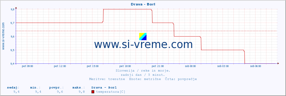 POVPREČJE :: Drava - Borl :: temperatura | pretok | višina :: zadnji dan / 5 minut.