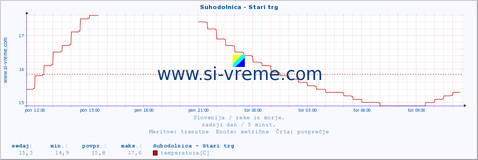 POVPREČJE :: Suhodolnica - Stari trg :: temperatura | pretok | višina :: zadnji dan / 5 minut.