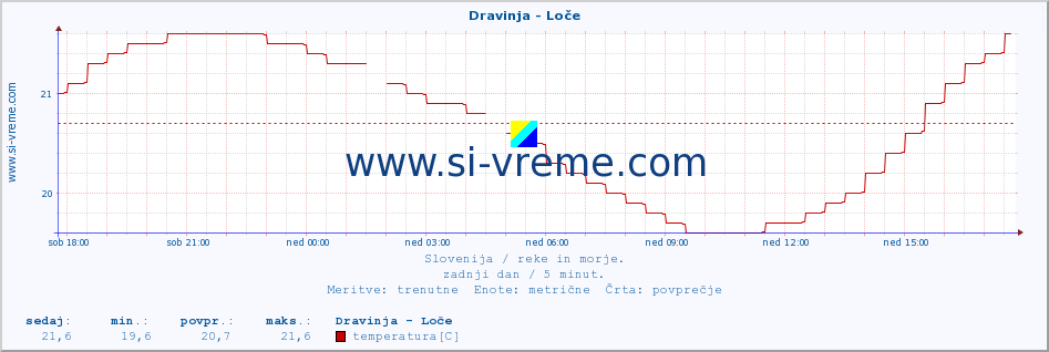 POVPREČJE :: Dravinja - Loče :: temperatura | pretok | višina :: zadnji dan / 5 minut.