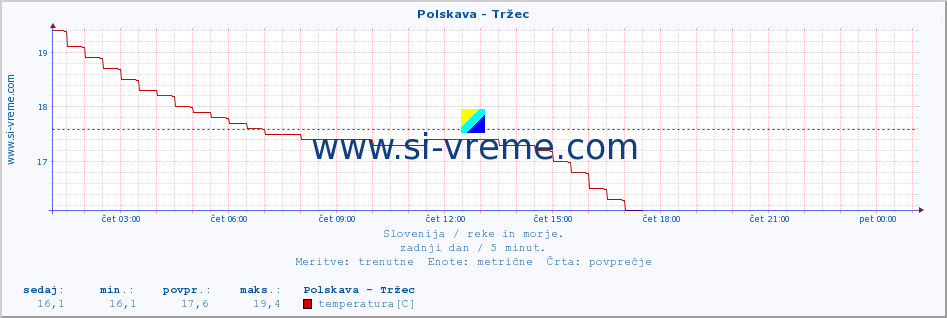 POVPREČJE :: Polskava - Tržec :: temperatura | pretok | višina :: zadnji dan / 5 minut.