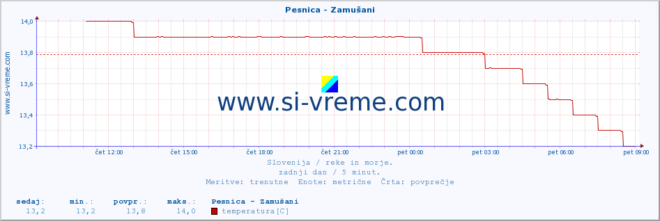 POVPREČJE :: Pesnica - Zamušani :: temperatura | pretok | višina :: zadnji dan / 5 minut.