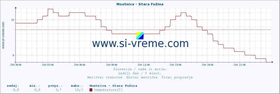 POVPREČJE :: Mostnica - Stara Fužina :: temperatura | pretok | višina :: zadnji dan / 5 minut.