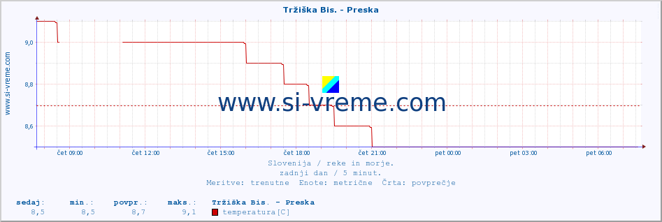 POVPREČJE :: Tržiška Bis. - Preska :: temperatura | pretok | višina :: zadnji dan / 5 minut.