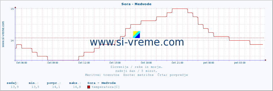 POVPREČJE :: Sora - Medvode :: temperatura | pretok | višina :: zadnji dan / 5 minut.