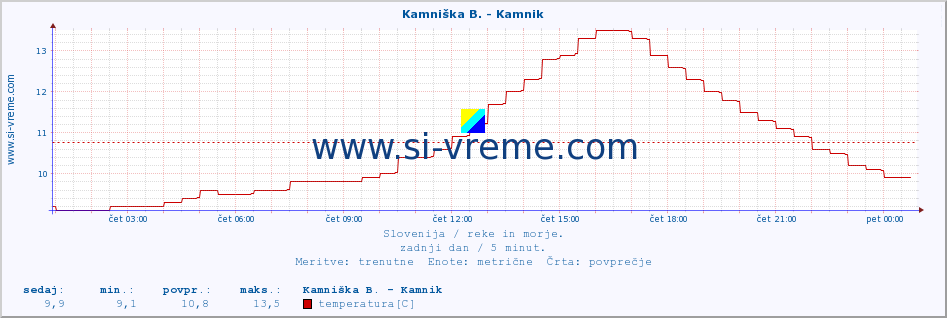 POVPREČJE :: Kamniška B. - Kamnik :: temperatura | pretok | višina :: zadnji dan / 5 minut.