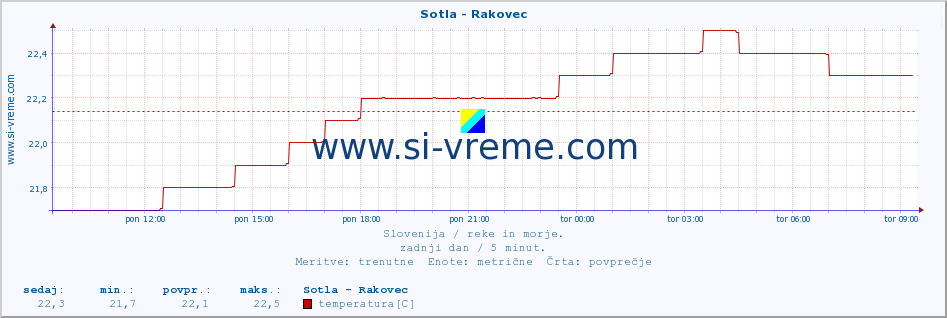 POVPREČJE :: Sotla - Rakovec :: temperatura | pretok | višina :: zadnji dan / 5 minut.