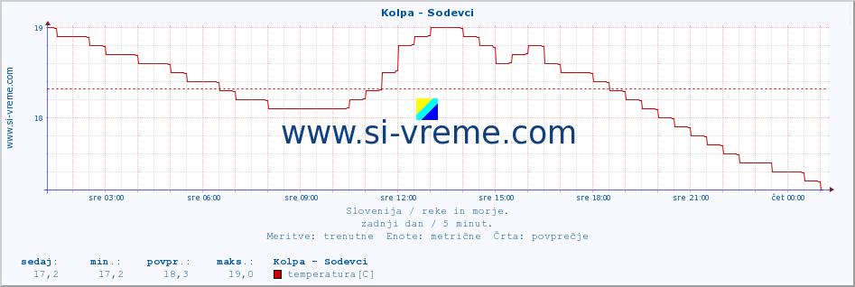 POVPREČJE :: Kolpa - Sodevci :: temperatura | pretok | višina :: zadnji dan / 5 minut.