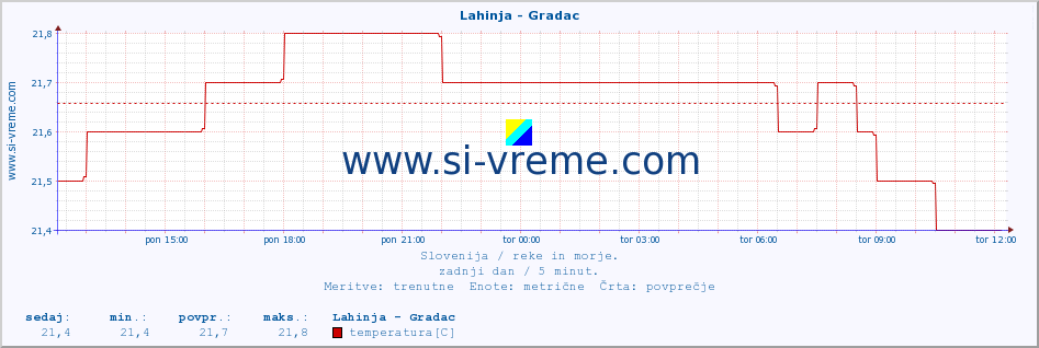 POVPREČJE :: Lahinja - Gradac :: temperatura | pretok | višina :: zadnji dan / 5 minut.