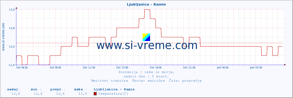 POVPREČJE :: Ljubljanica - Kamin :: temperatura | pretok | višina :: zadnji dan / 5 minut.