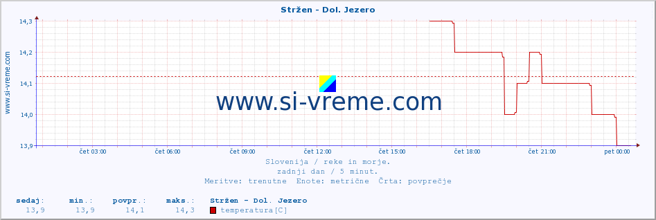 POVPREČJE :: Stržen - Dol. Jezero :: temperatura | pretok | višina :: zadnji dan / 5 minut.