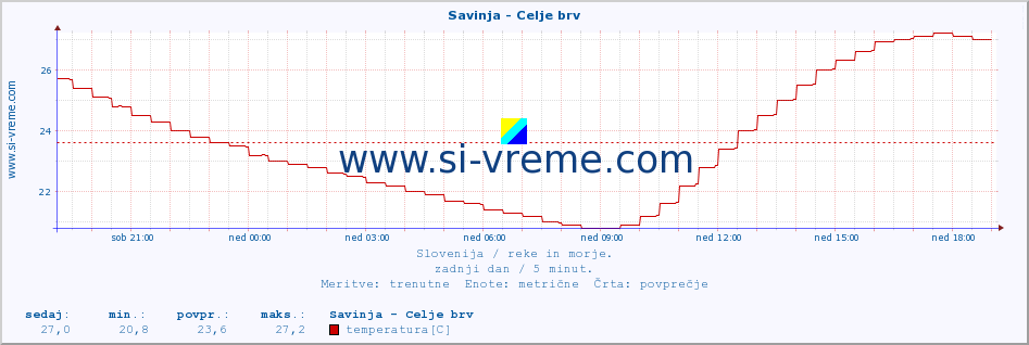 POVPREČJE :: Savinja - Celje brv :: temperatura | pretok | višina :: zadnji dan / 5 minut.