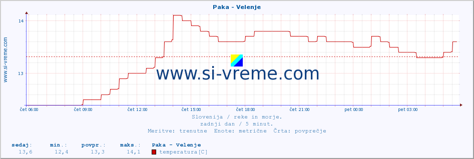 POVPREČJE :: Paka - Velenje :: temperatura | pretok | višina :: zadnji dan / 5 minut.