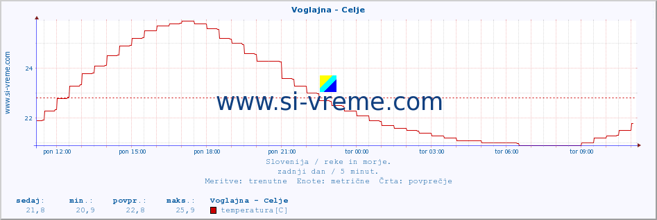 POVPREČJE :: Voglajna - Celje :: temperatura | pretok | višina :: zadnji dan / 5 minut.