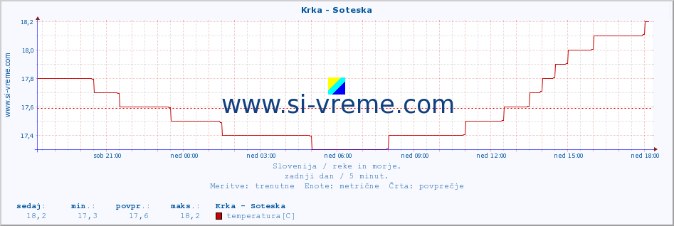 POVPREČJE :: Krka - Soteska :: temperatura | pretok | višina :: zadnji dan / 5 minut.