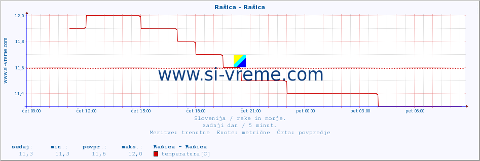 POVPREČJE :: Rašica - Rašica :: temperatura | pretok | višina :: zadnji dan / 5 minut.