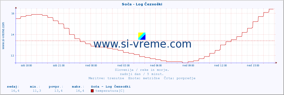 POVPREČJE :: Soča - Log Čezsoški :: temperatura | pretok | višina :: zadnji dan / 5 minut.