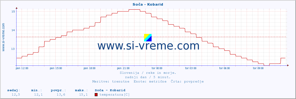 POVPREČJE :: Soča - Kobarid :: temperatura | pretok | višina :: zadnji dan / 5 minut.