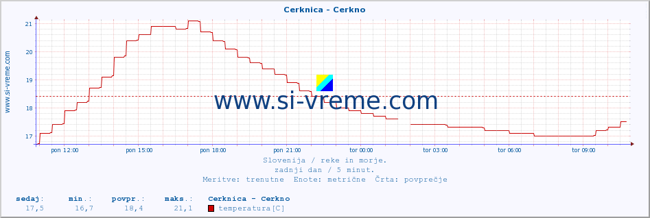 POVPREČJE :: Cerknica - Cerkno :: temperatura | pretok | višina :: zadnji dan / 5 minut.